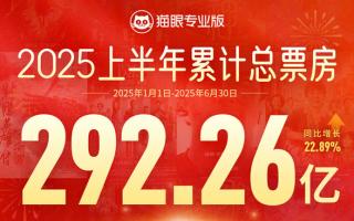 2025上半年中國電影市場盤點：《哪吒2》狂攬154億創紀錄 暑期檔能否再續輝煌？